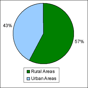 Area wise Distribution of Educational Enrolment