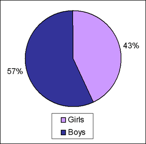 Distribution of Enrolment by Gender