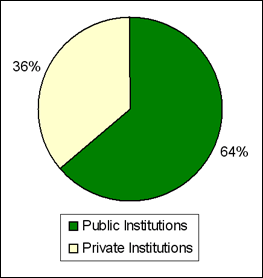 Enrolment in Public and Private Institutions