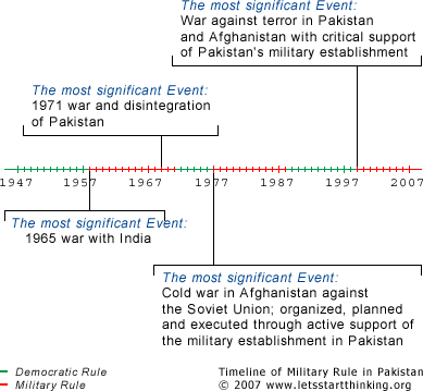 Timeline of Military Rule in Pakistan - from Field Marshall Ayub Khan to General Pervez Musharaf